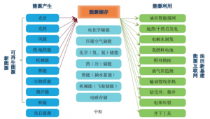 中国石油储能“军团”