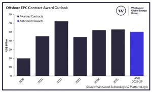 2025年海上EPC订单量仍将居高不下！