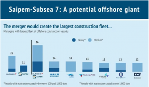 Saipem7时代到来，将重新定义海上承包业态