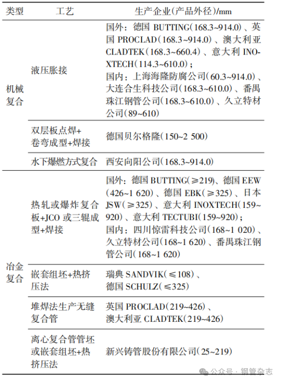 “十四五”期间我国重要钢管品种的发展与创新