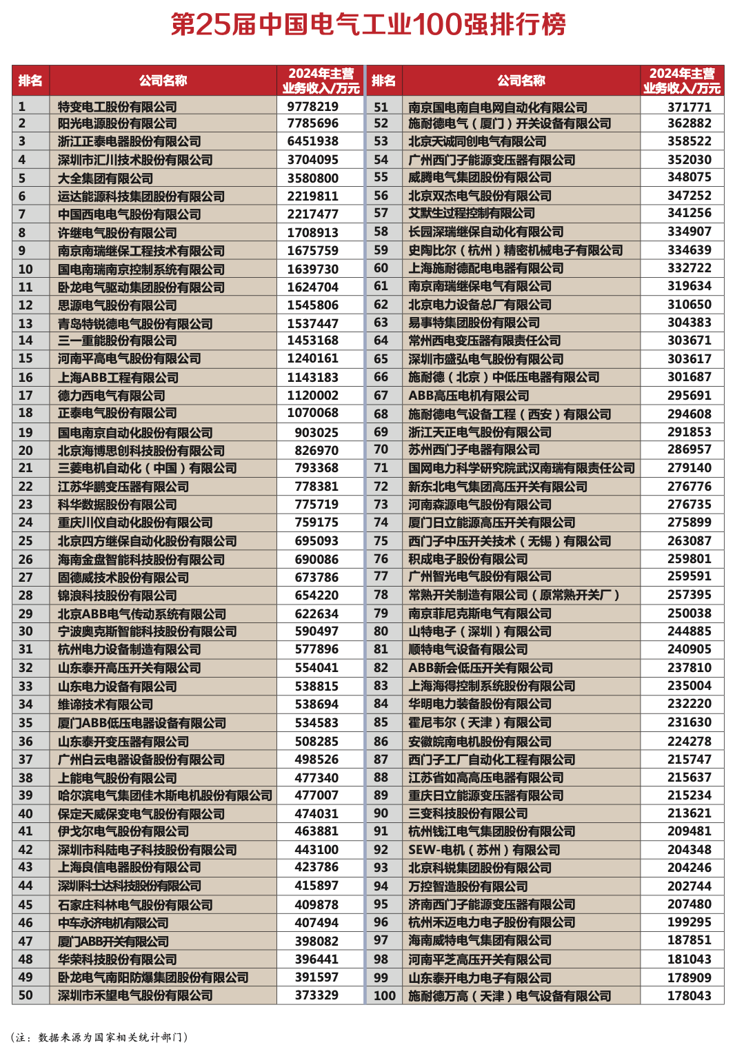 数智化与绿色化双轮驱动产业生态重构——第21届中国电气工业发展论坛暨“第25届中国电气工业100强研究”发布会圆满落幕